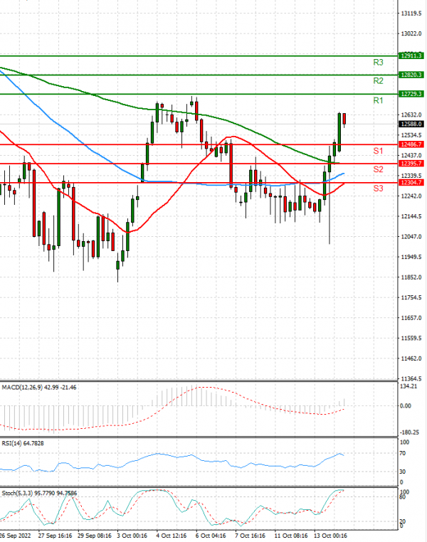 Ger 40 Index Analysis Technical analysis 14/10/2022