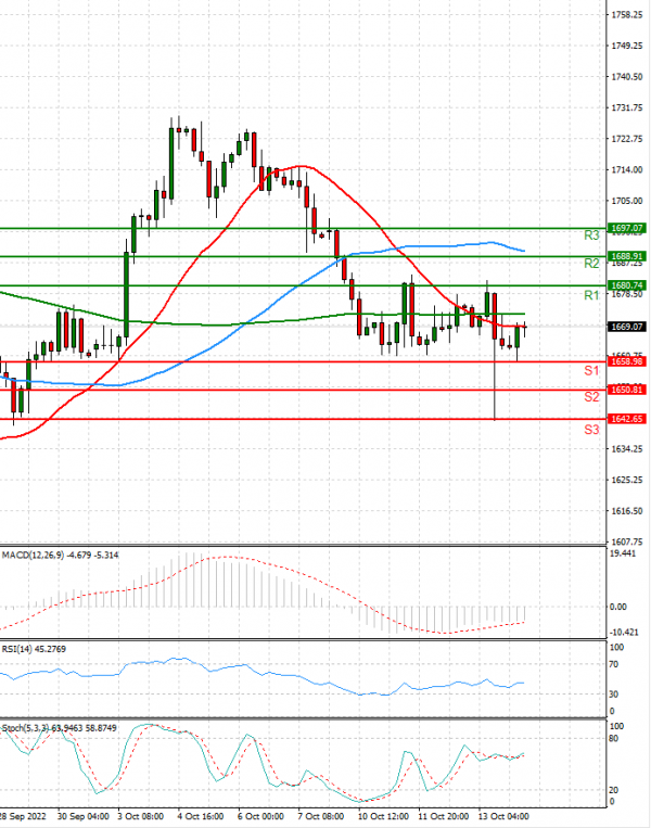 Gold - Usd Dollar Analysis Technical analysis 14/10/2022