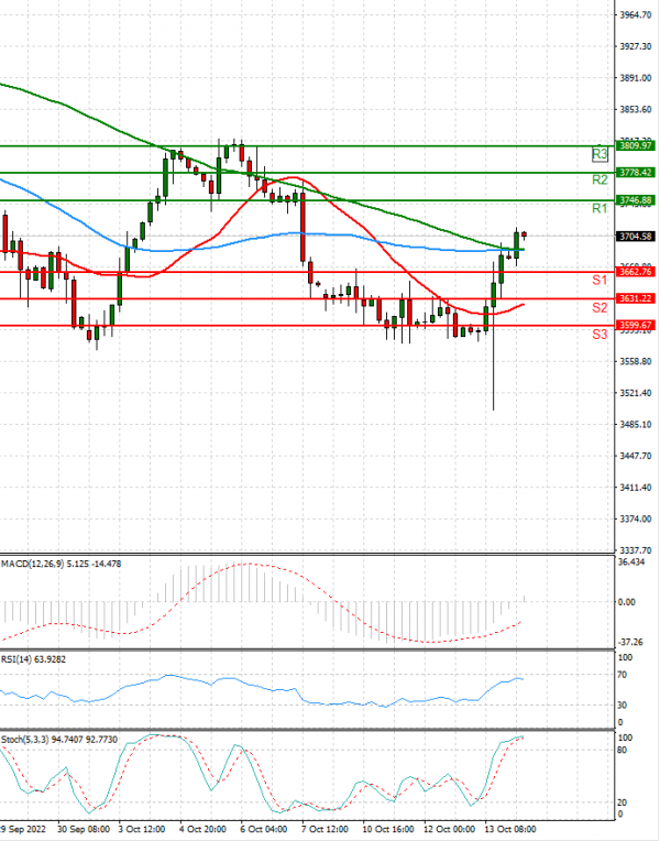 USA500 Analysis Technical analysis 14/10/2022