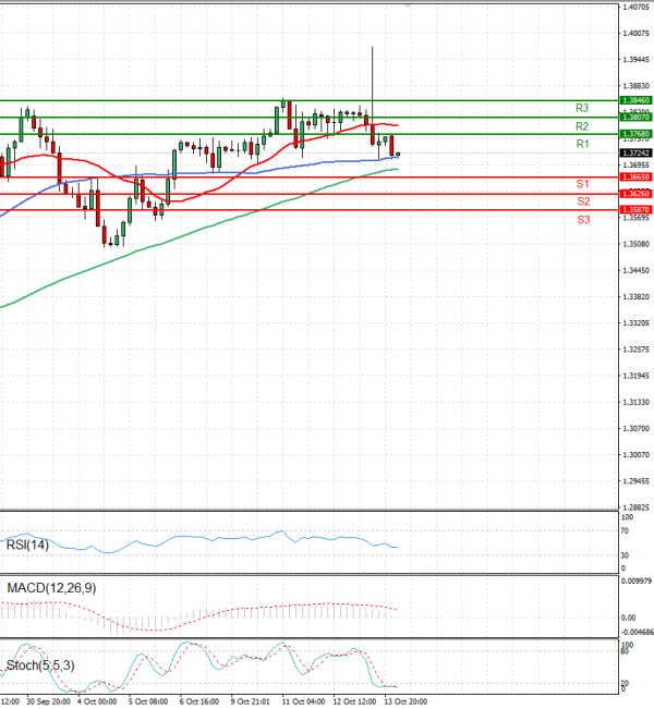 Dollar - Canadian Dollar Analysis Technical analysis 14/10/2022