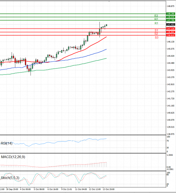 Dollar - Japanese Yen Analysis Analysis Technical analysis 14/10/2022