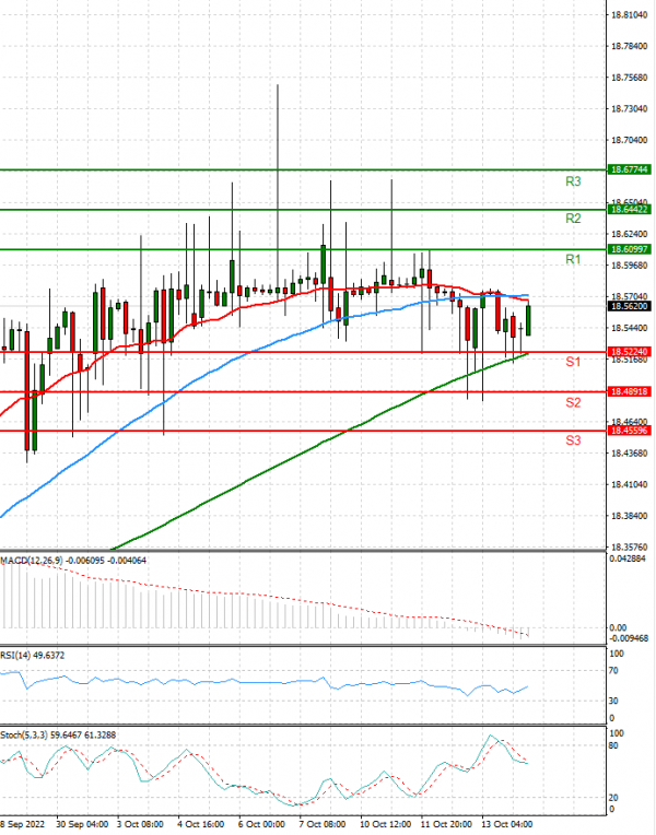 Dollar - Turkish Lira Analysis Technical analysis 14/10/2022