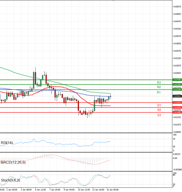 Australian Dollar - Dollar Analysis Technical analysis 15/01/2025