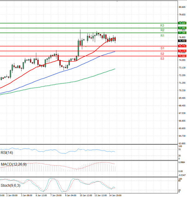 Crude Oil Analysis Technical analysis 15/01/2025