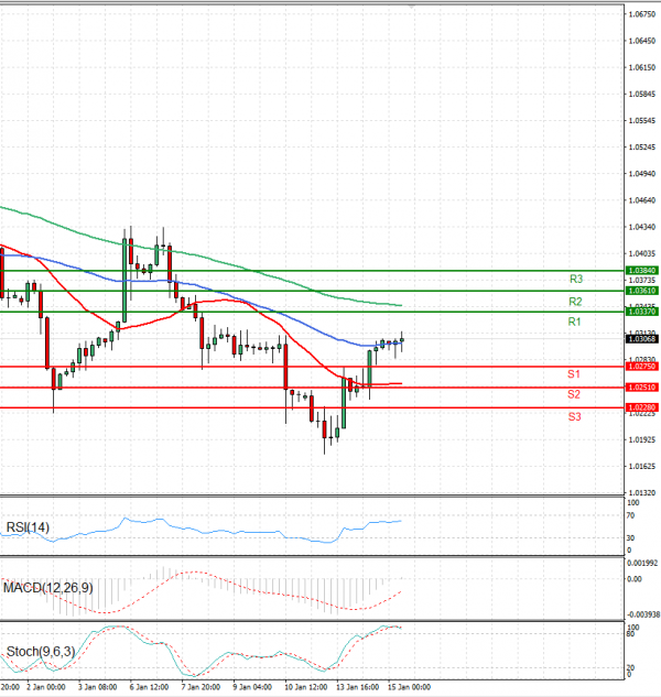 Euro - Dollar Analysis Technical analysis 15/01/2025