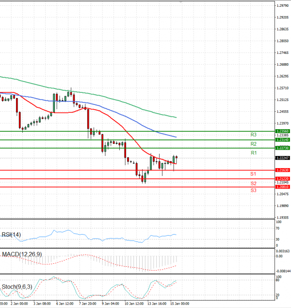 Pound - US Dollar Analysis Technical analysis 15/01/2025