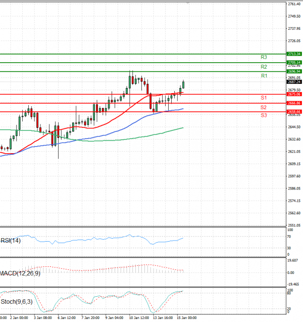 Gold - Usd Dollar Analysis Technical analysis 15/01/2025