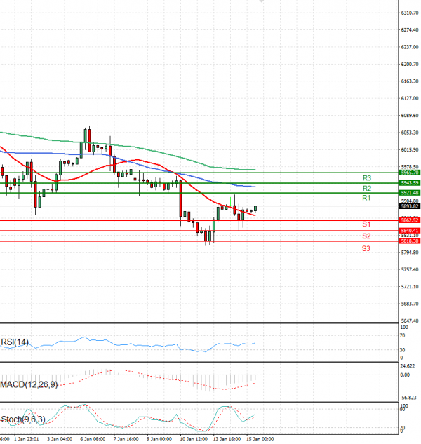 USA500 Analysis Technical analysis 15/01/2025