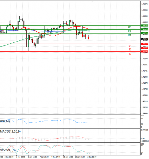 Dollar - Canadian Dollar Analysis Technical analysis 15/01/2025