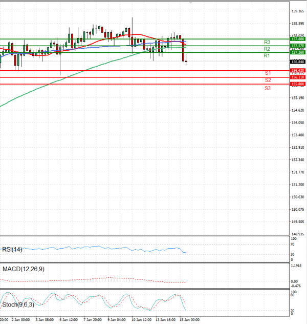 Dollar - Japanese Yen Analysis Analysis Technical analysis 15/01/2025