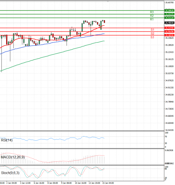 Dollar - Turkish Lira Analysis Technical analysis 15/01/2025