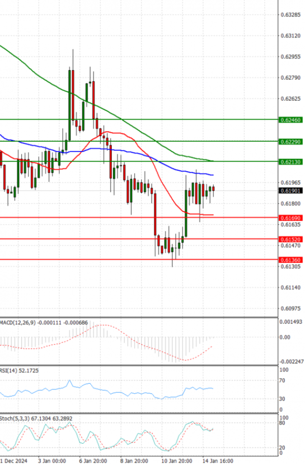 Australian Dollar - Dollar Analysis Technical analysis 15/01/2025