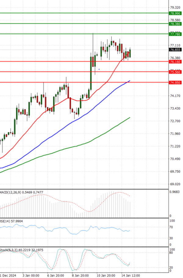 Crude Oil Analysis Technical analysis 15/01/2025