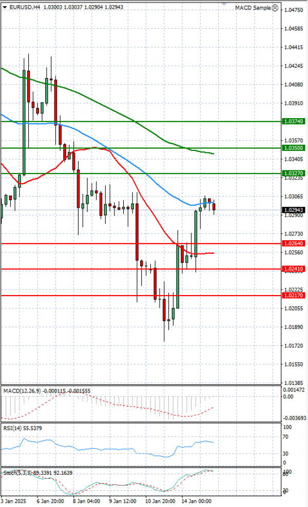 Euro - Dollar Analysis Technical analysis 15/01/2025