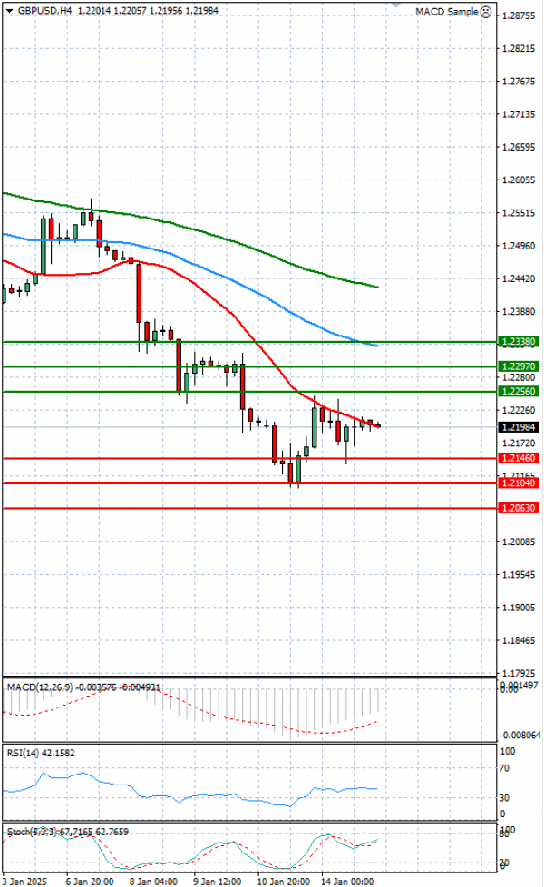 Pound - US Dollar Analysis Technical analysis 15/01/2025