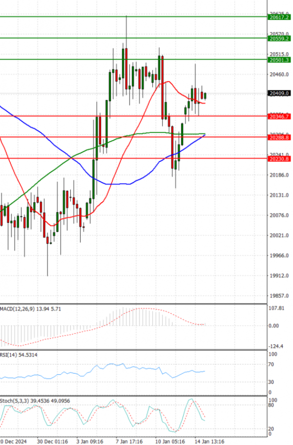 Ger 40 Index Analysis Technical analysis 15/01/2025