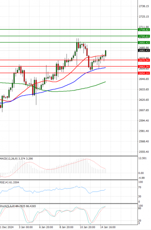 Gold - Usd Dollar Analysis Technical analysis 15/01/2025