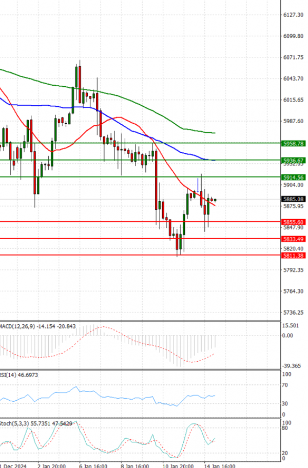 USA500 Analysis Technical analysis 15/01/2025