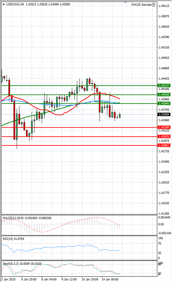 Dollar - Canadian Dollar Analysis Technical analysis 15/01/2025