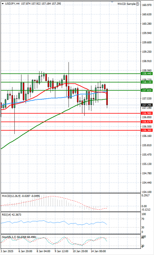 Dollar - Japanese Yen Analysis Analysis Technical analysis 15/01/2025