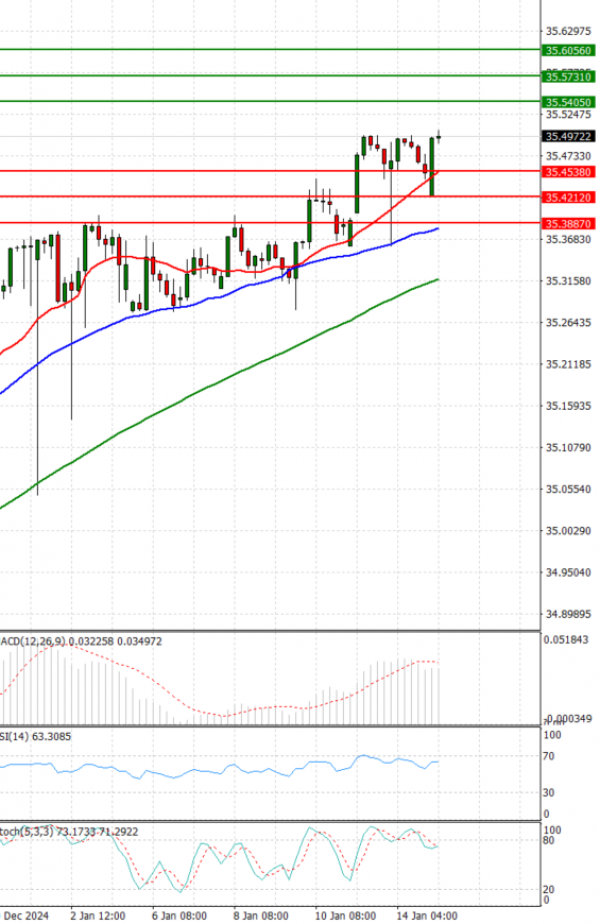 Dollar - Turkish Lira Analysis Technical analysis 15/01/2025