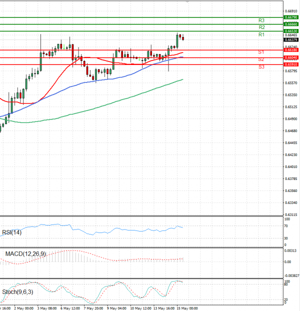 Australian Dollar - Dollar Analysis Technical analysis 15/05/2024