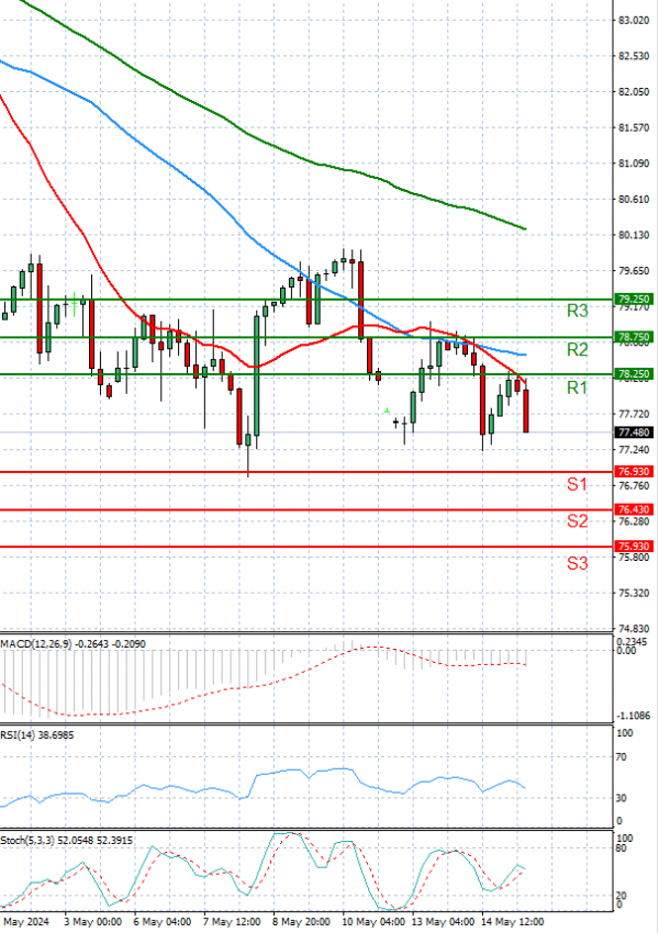 Crude Oil Analysis Technical analysis 15/05/2024