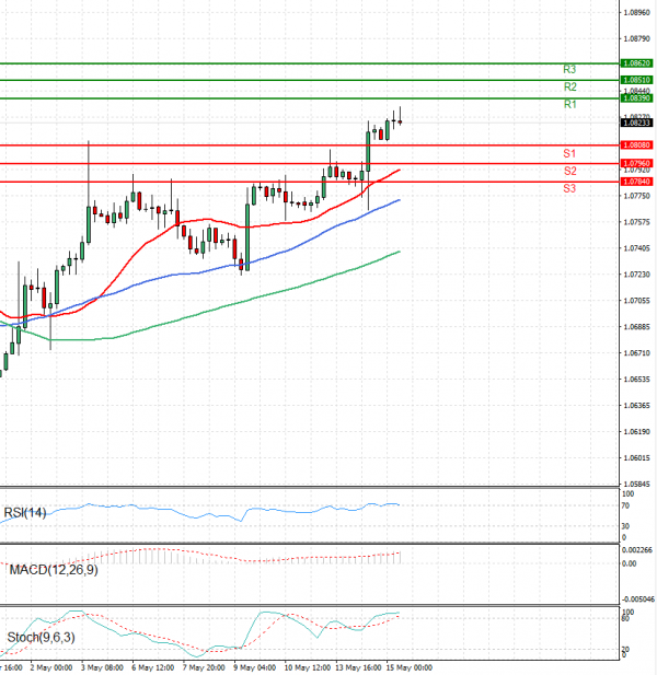 Euro - Dollar Analysis Technical analysis 15/05/2024