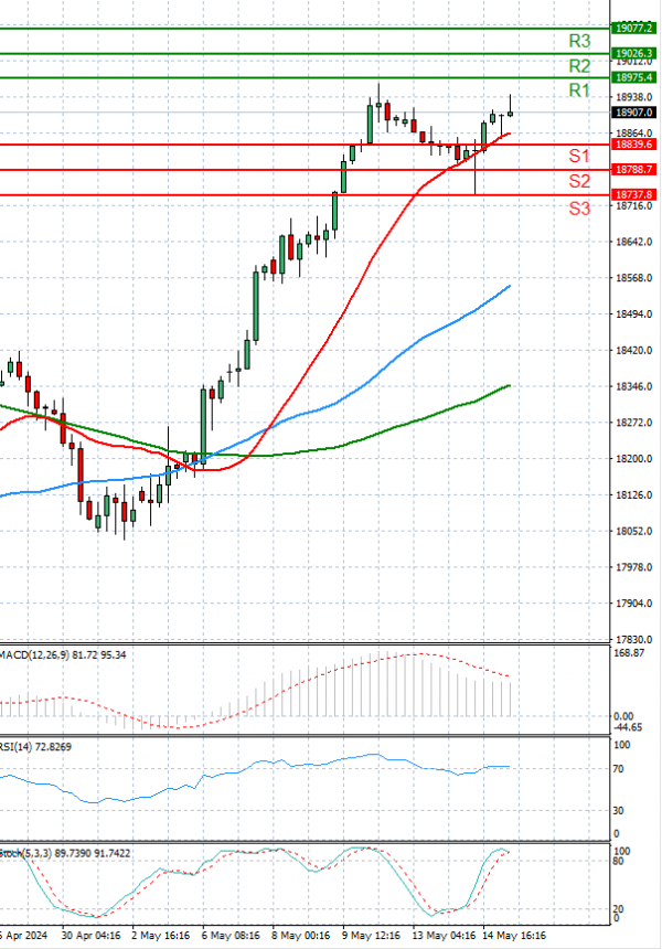 Ger 40 Index Analysis Technical analysis 15/05/2024