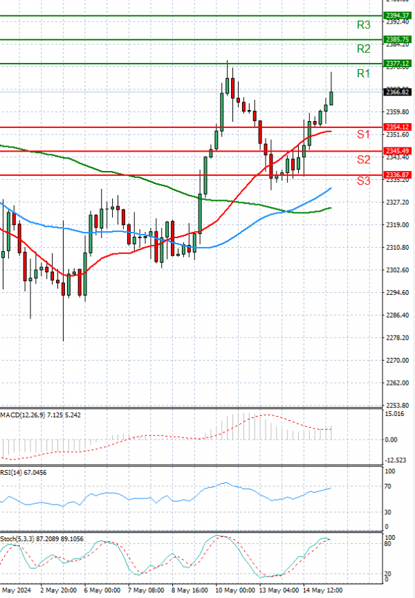 Gold - Usd Dollar Analysis Technical analysis 15/05/2024