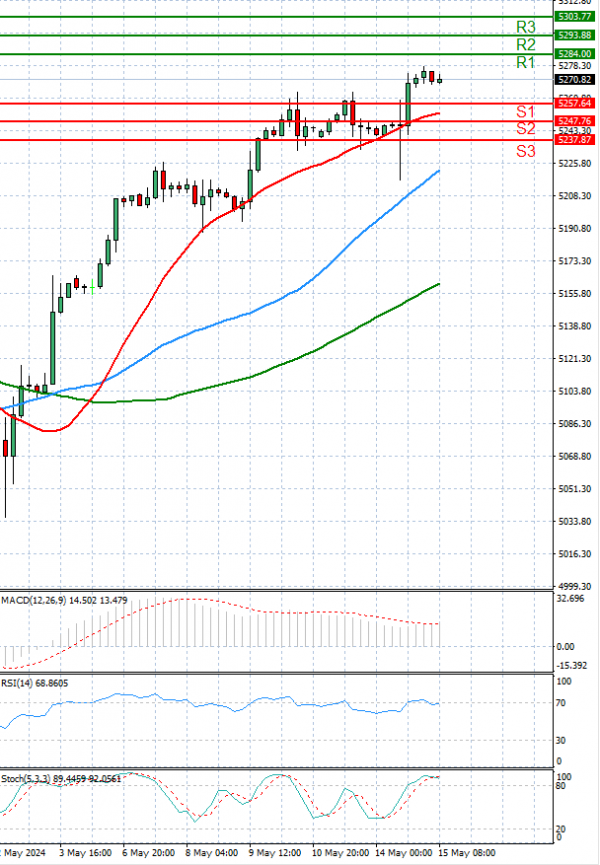 USA500 Analysis Technical analysis 15/05/2024