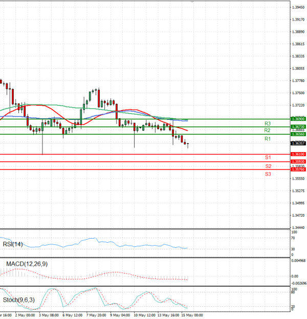 Dollar - Canadian Dollar Analysis Technical analysis 15/05/2024