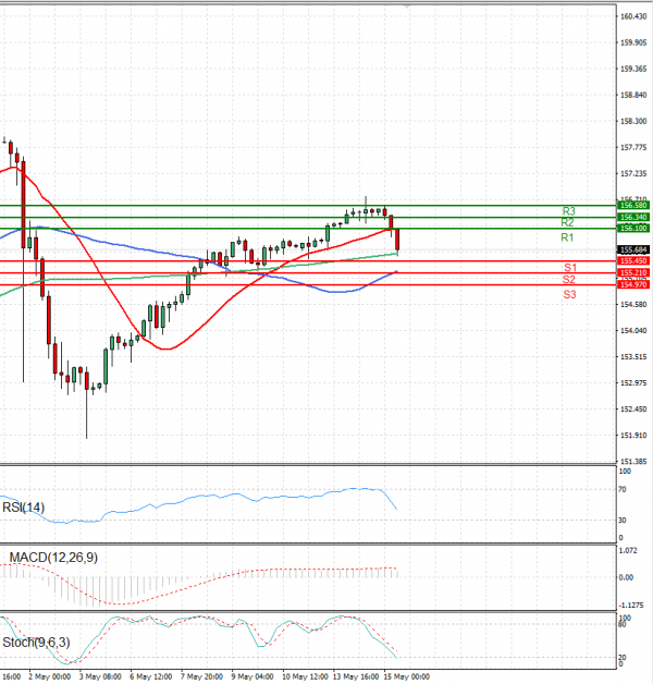 Dollar - Japanese Yen Analysis Analysis Technical analysis 15/05/2024