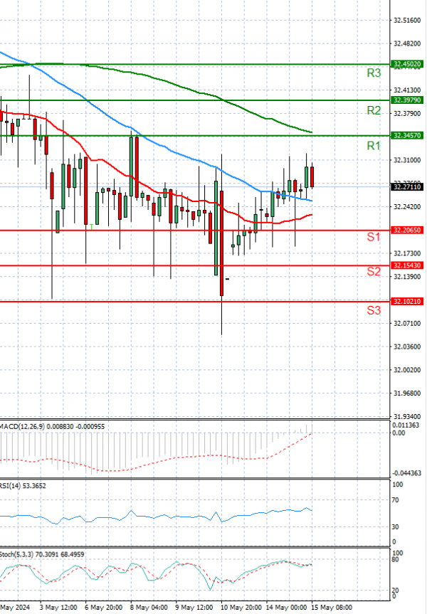 Dollar - Turkish Lira Analysis Technical analysis 15/05/2024