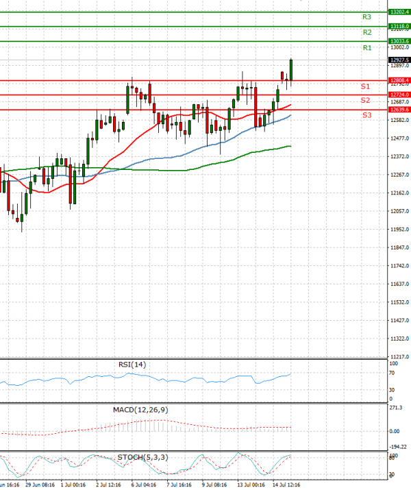 Ger 30 Index US Session Analysis for CFD Instruments 2020-07-15 - Fortrade