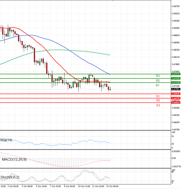 Australian Dollar - Dollar Analysis Technical analysis 15/10/2024