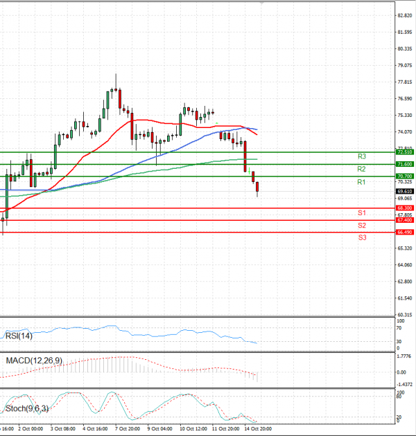 Crude Oil Analysis Technical analysis 15/10/2024