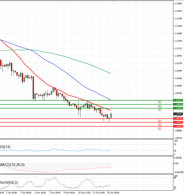 Euro - Dollar Analysis Technical analysis 15/10/2024