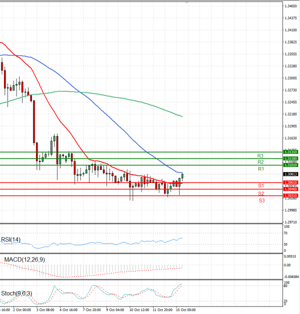 Pound - US Dollar Analysis Technical analysis 15/10/2024