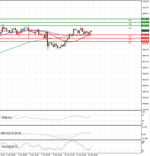 Gold - Usd Dollar Analysis Technical analysis 15/10/2024