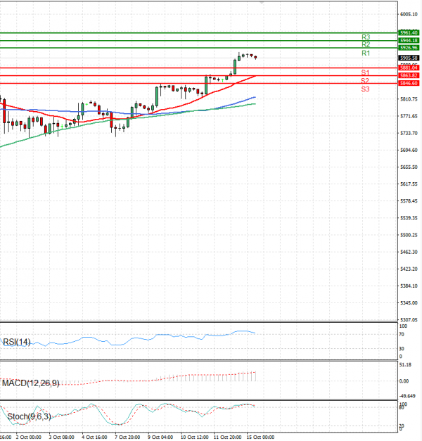 USA500 Analysis Technical analysis 15/10/2024