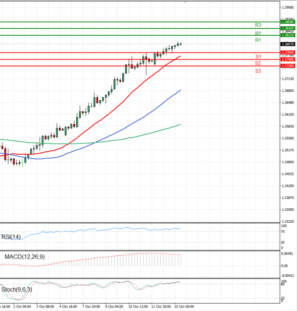 Dollar - Canadian Dollar Analysis Technical analysis 15/10/2024