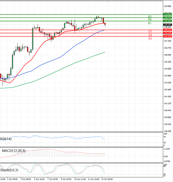 Dollar - Japanese Yen Analysis Analysis Technical analysis 15/10/2024