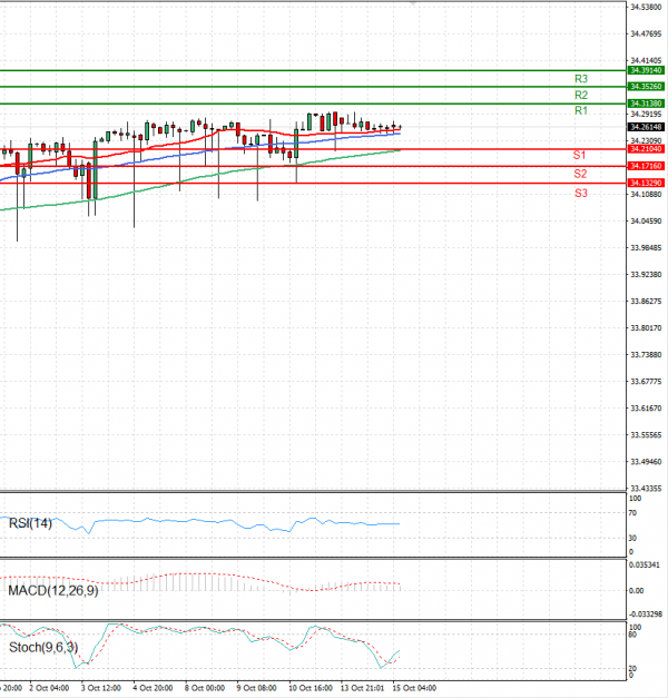 Dollar - Turkish Lira Analysis Technical analysis 15/10/2024