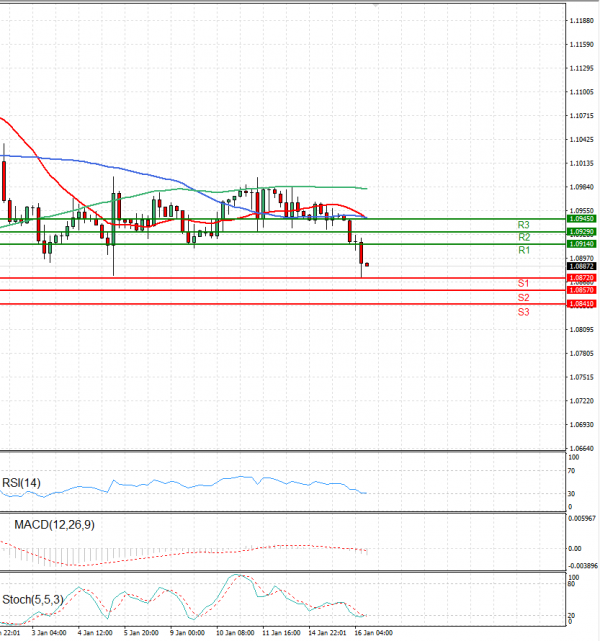 Euro Dollar US Session Analysis For CFD Instruments 2024 01 16 Fortrade   EURUSDE 