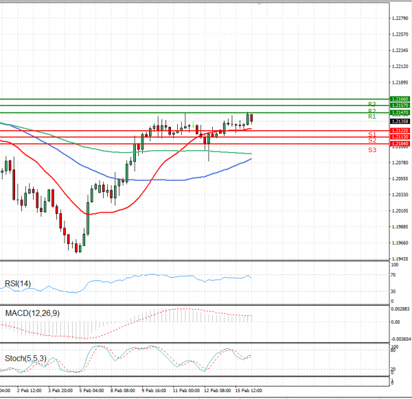 Euro Dollar Eu Session Analysis For Cfd Instruments 2021 02 16 Fortrade