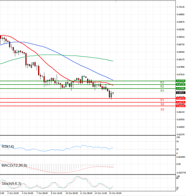 Australian Dollar - Dollar Analysis Technical analysis 16/10/2024