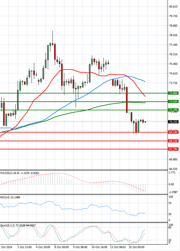 Crude Oil Analysis Technical analysis 16/10/2024