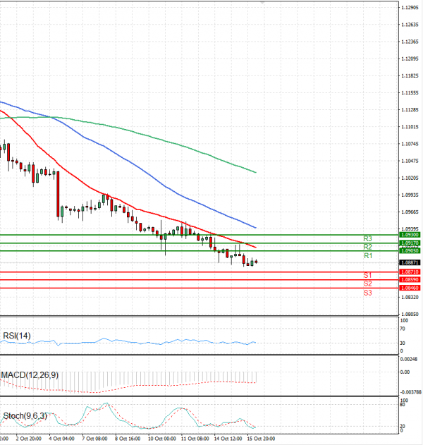 Euro - Dollar Analysis Technical analysis 16/10/2024