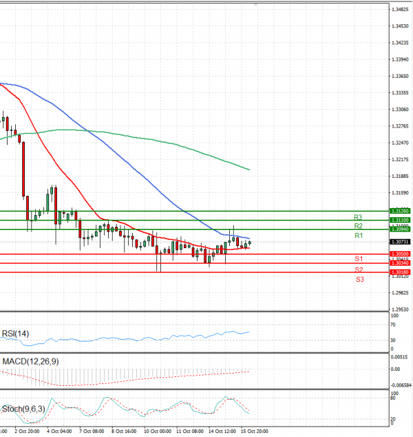 Pound - US Dollar Analysis Technical analysis 16/10/2024